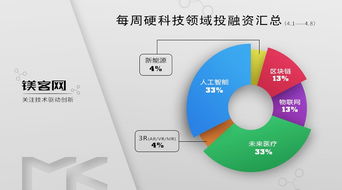 鎂客網(wǎng)每周硬科技領(lǐng)域投融資匯總 4.2 4.8 ,美團(tuán)27億美元全資收購(gòu)摩拜